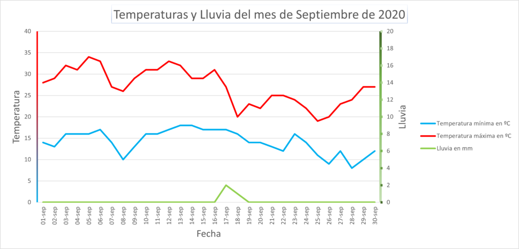 Gráfica meteo septiembre